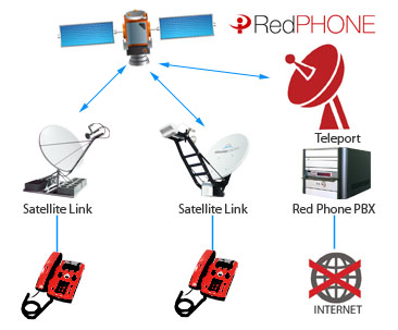 RedPhone Topology